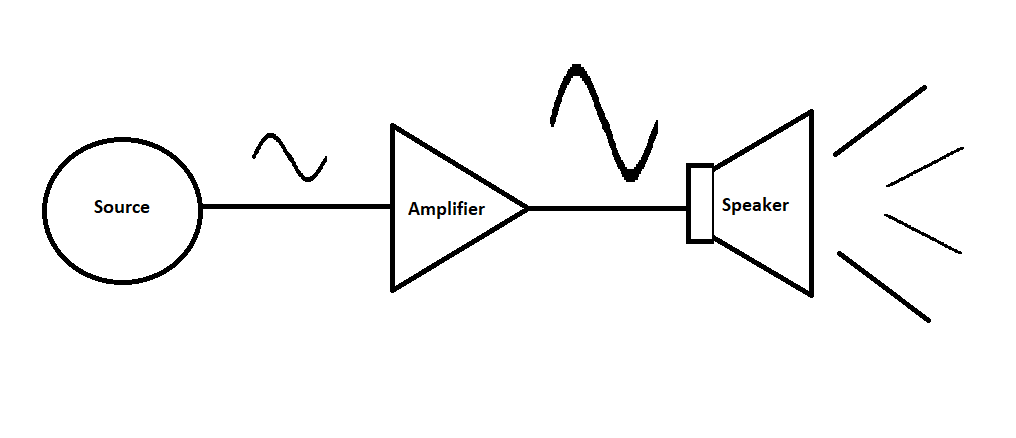 Diagram of a basic sound system